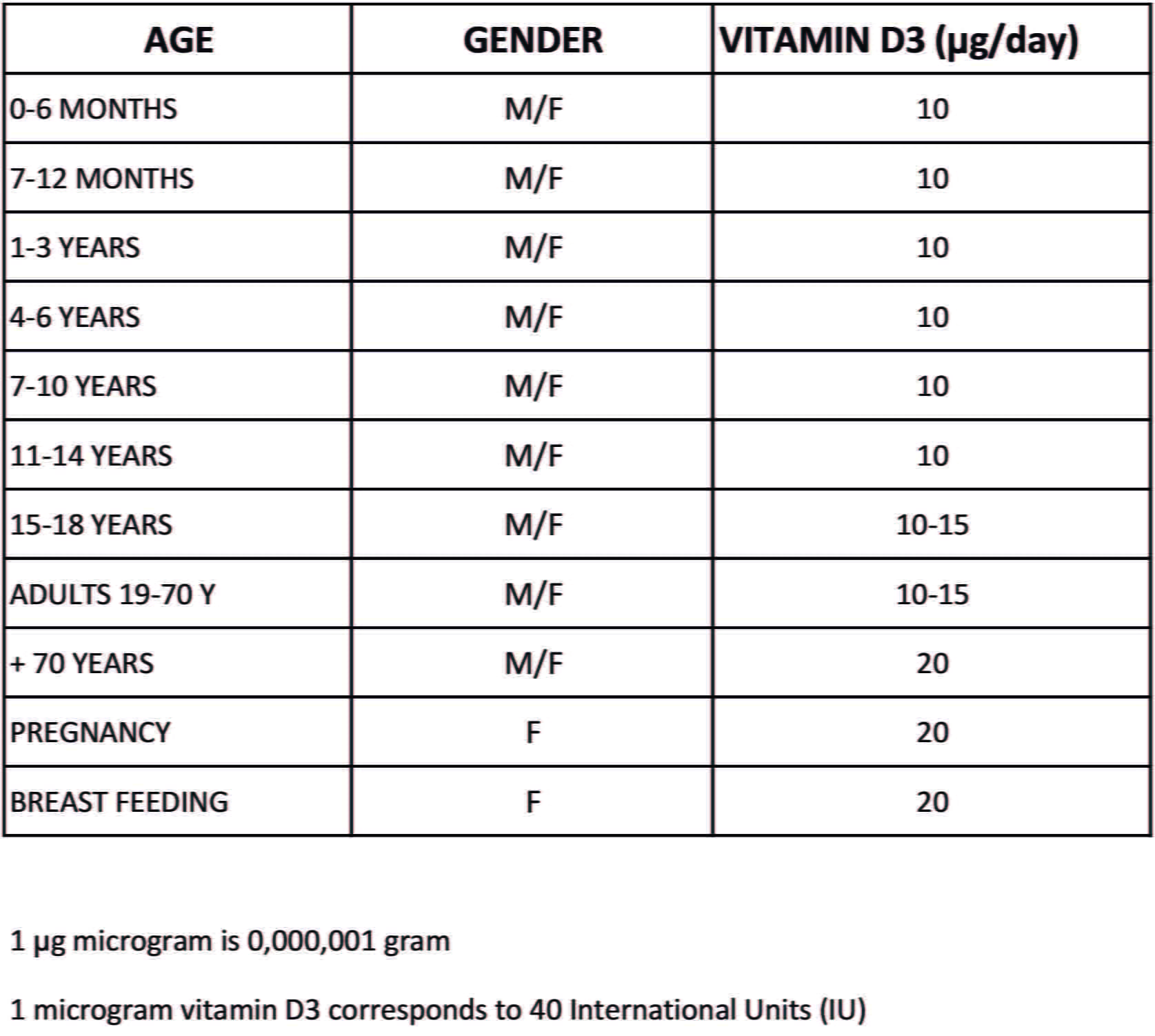 In Spanje wonen is blijkbaar geen garantie op voldoende vitamine D... 4 Tabel 1